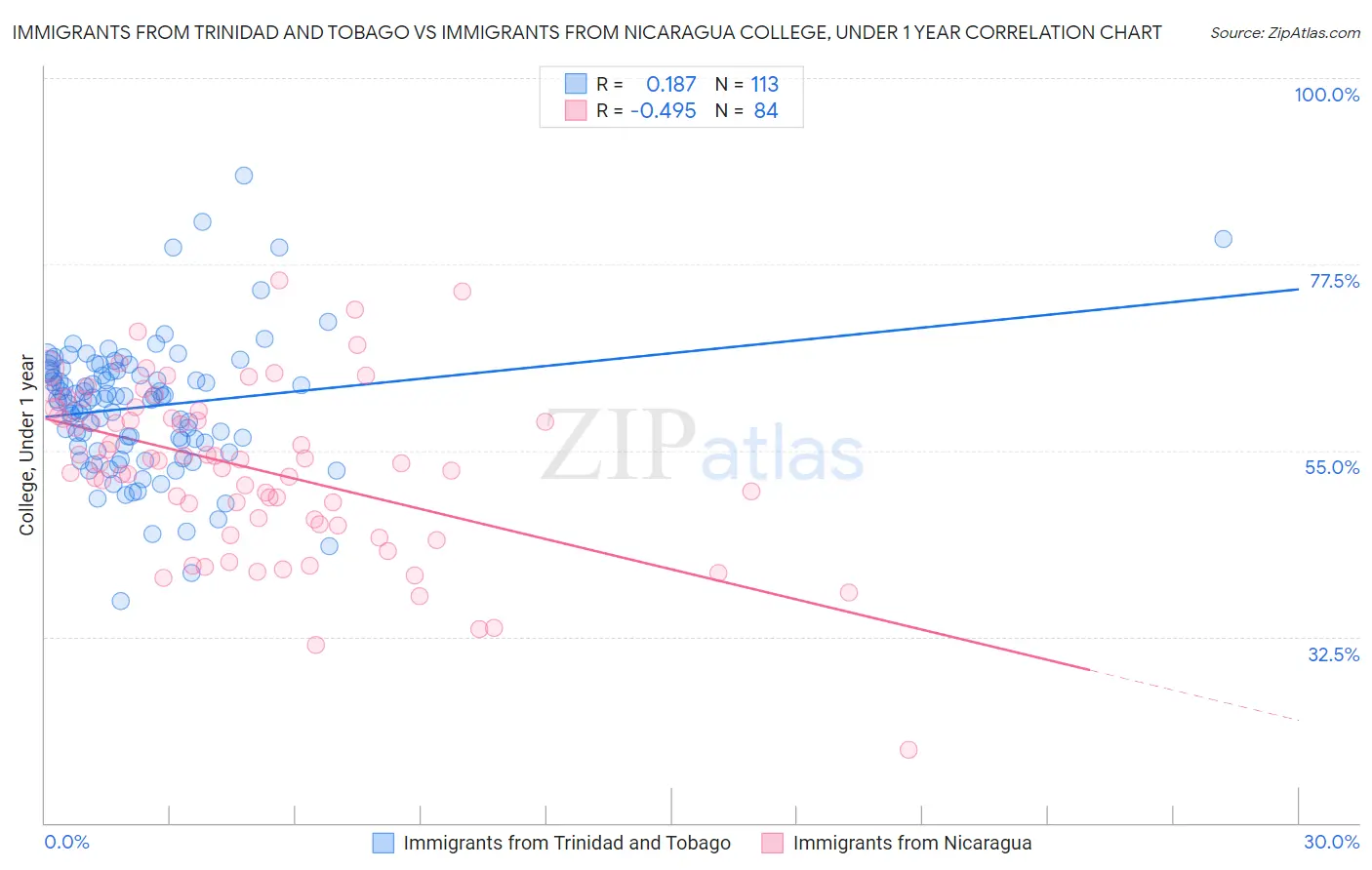 Immigrants from Trinidad and Tobago vs Immigrants from Nicaragua College, Under 1 year