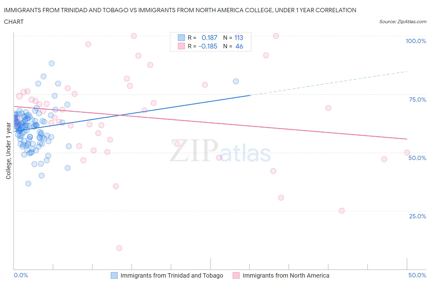 Immigrants from Trinidad and Tobago vs Immigrants from North America College, Under 1 year