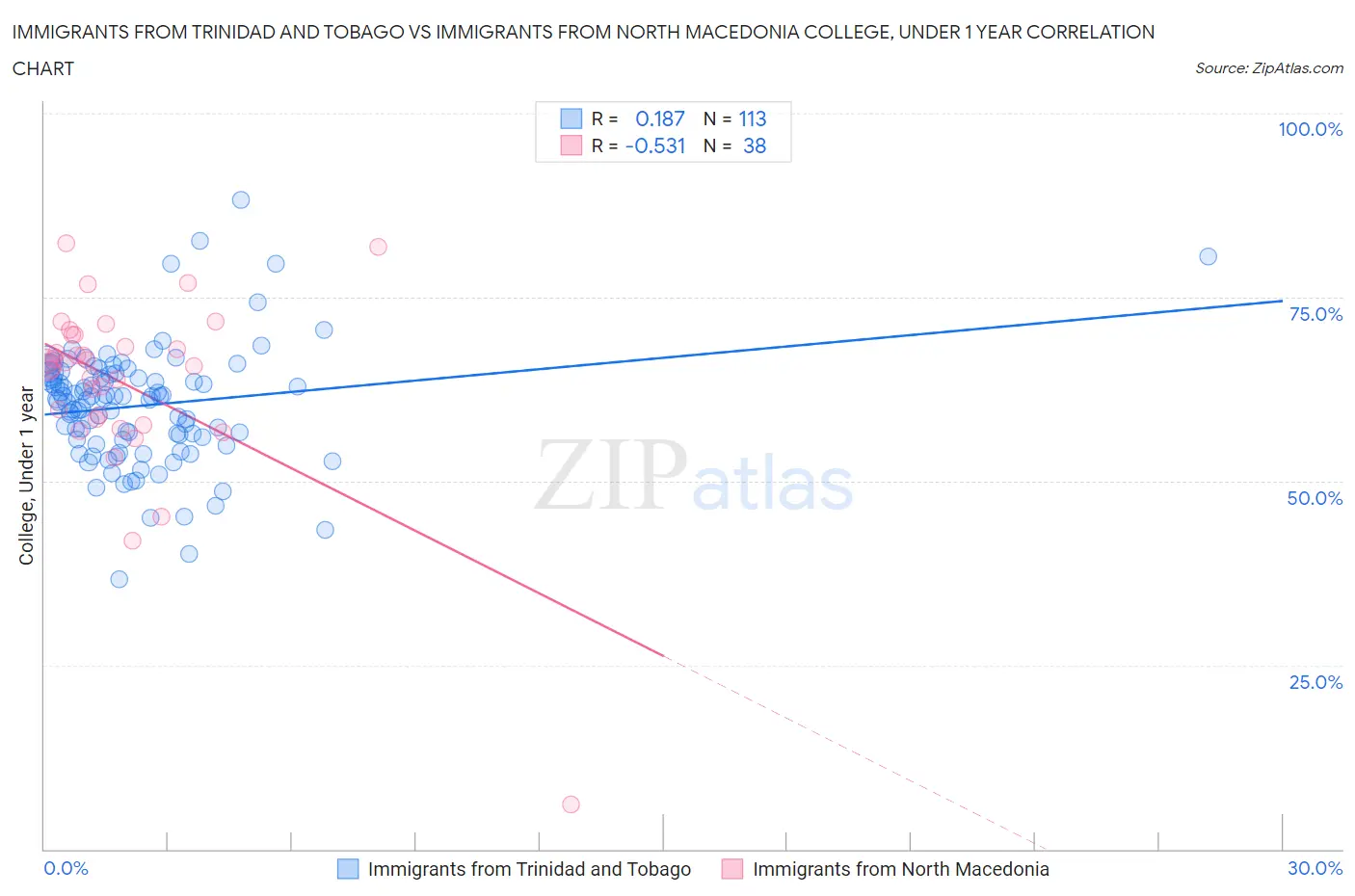 Immigrants from Trinidad and Tobago vs Immigrants from North Macedonia College, Under 1 year