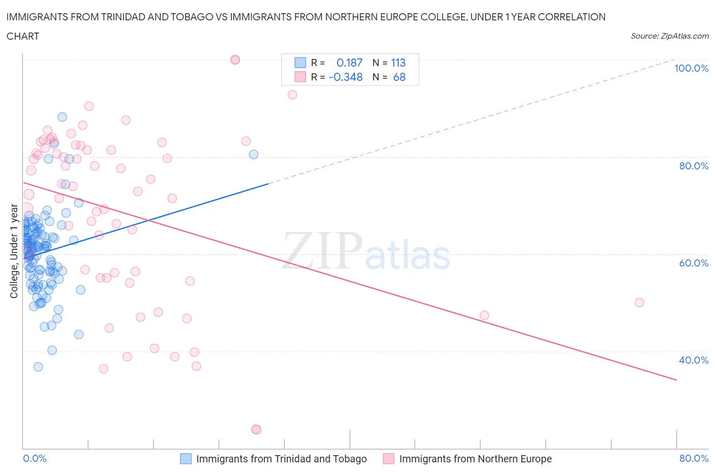 Immigrants from Trinidad and Tobago vs Immigrants from Northern Europe College, Under 1 year