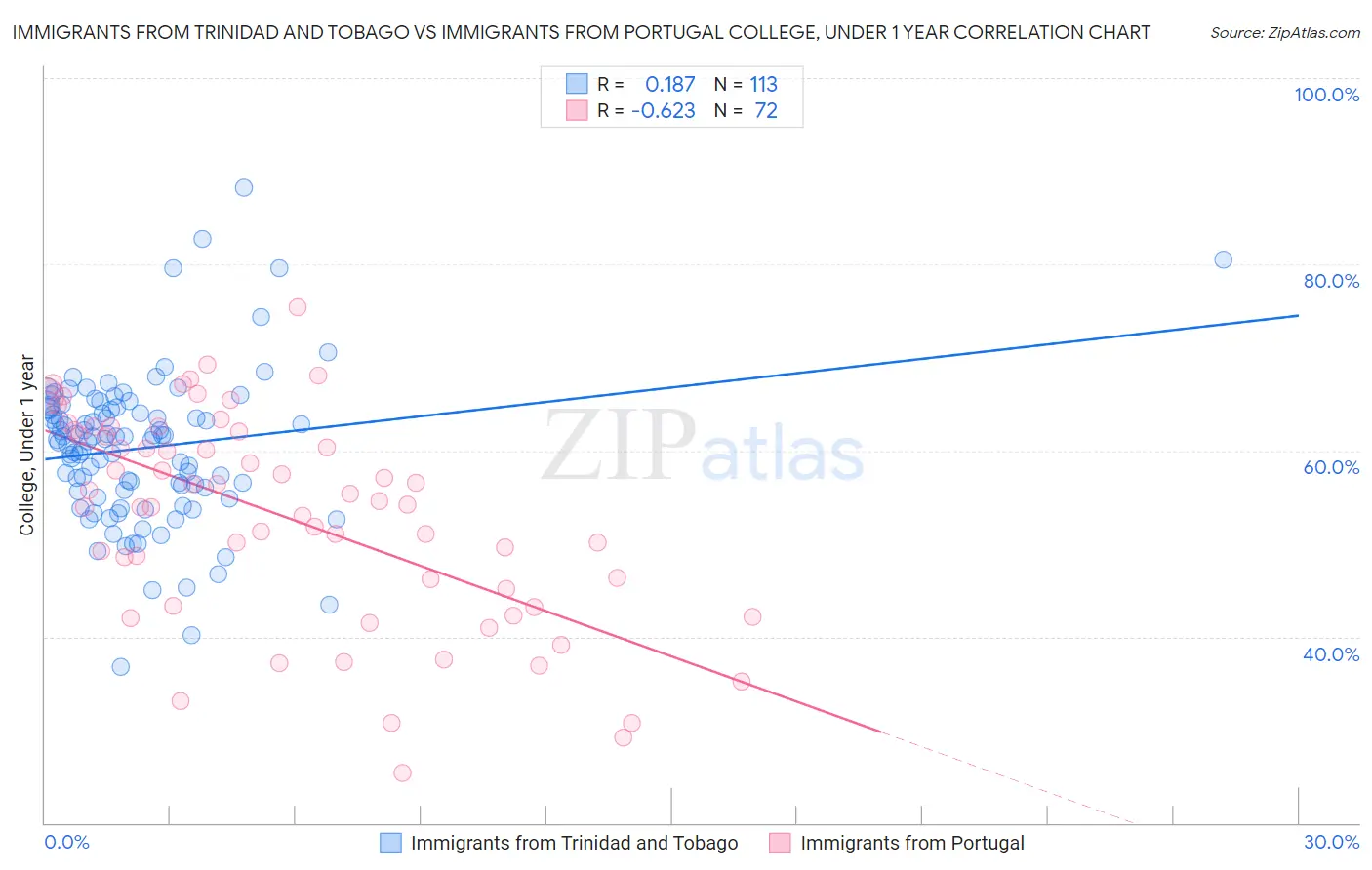 Immigrants from Trinidad and Tobago vs Immigrants from Portugal College, Under 1 year