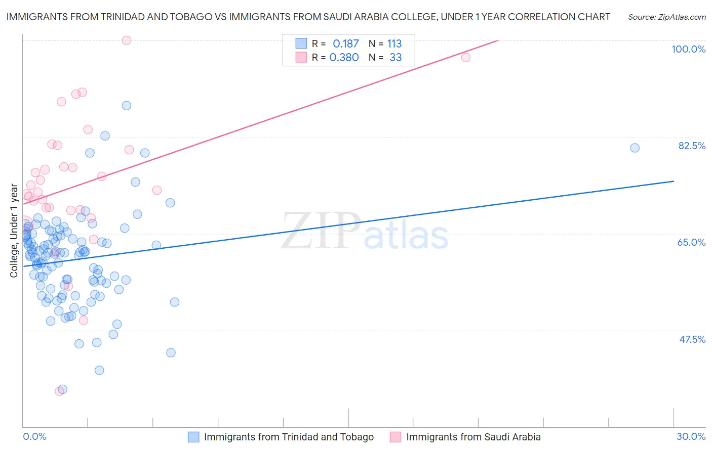 Immigrants from Trinidad and Tobago vs Immigrants from Saudi Arabia College, Under 1 year