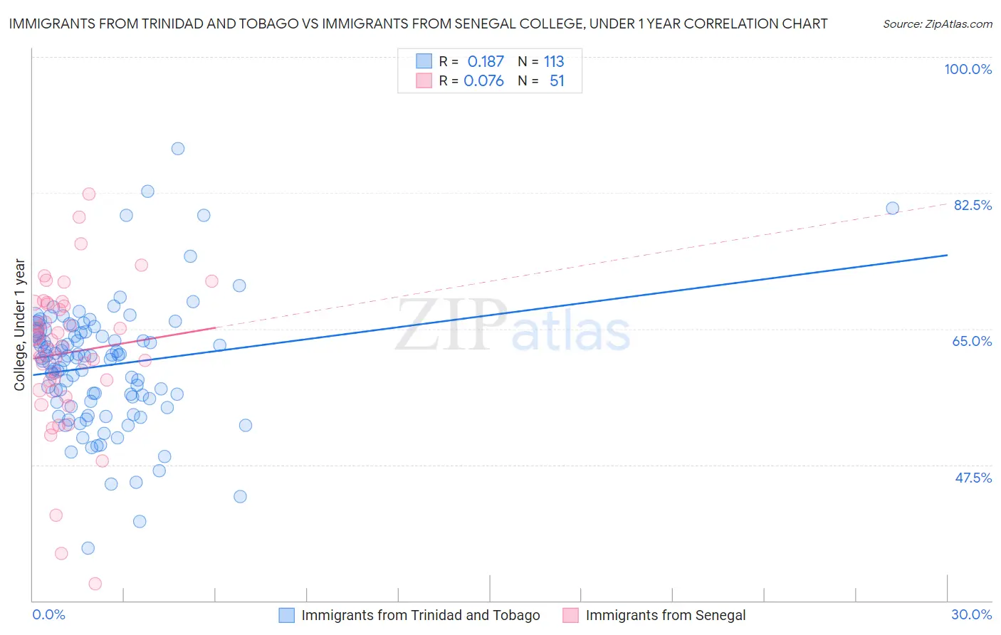 Immigrants from Trinidad and Tobago vs Immigrants from Senegal College, Under 1 year