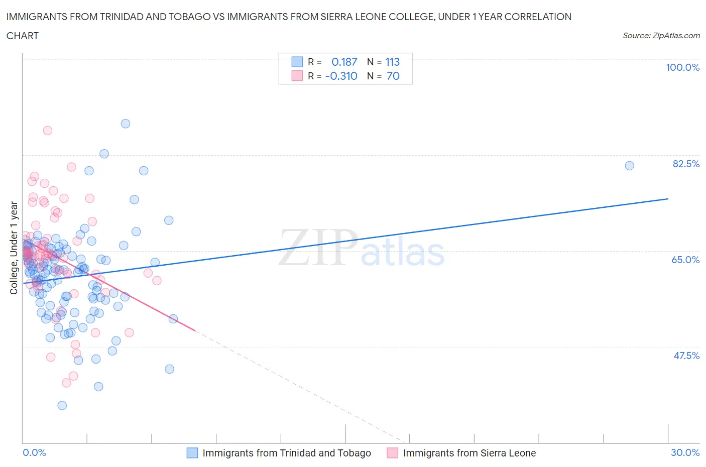 Immigrants from Trinidad and Tobago vs Immigrants from Sierra Leone College, Under 1 year