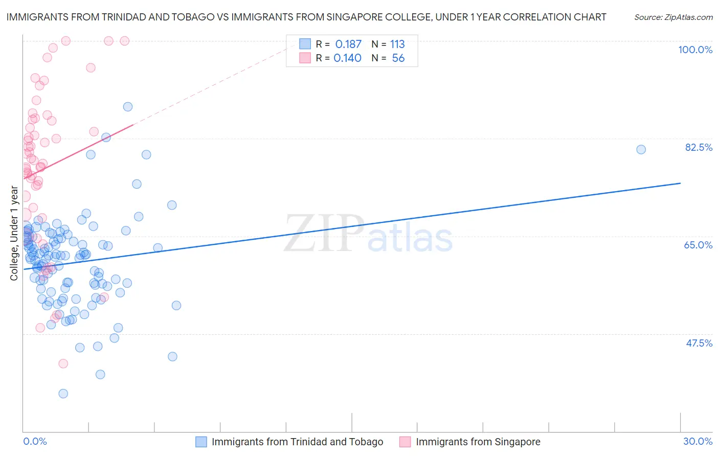 Immigrants from Trinidad and Tobago vs Immigrants from Singapore College, Under 1 year