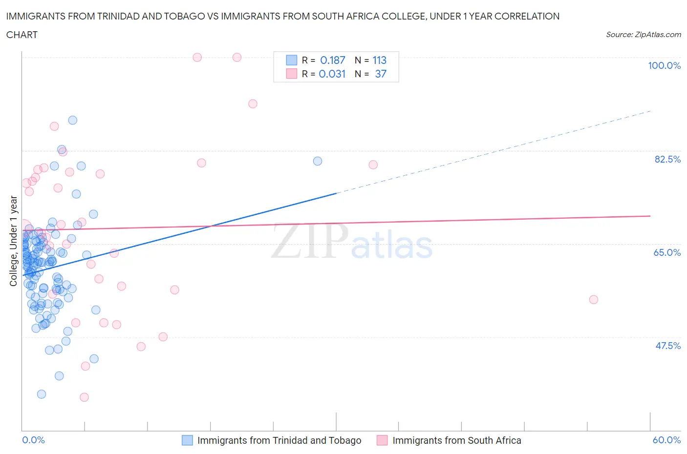 Immigrants from Trinidad and Tobago vs Immigrants from South Africa College, Under 1 year