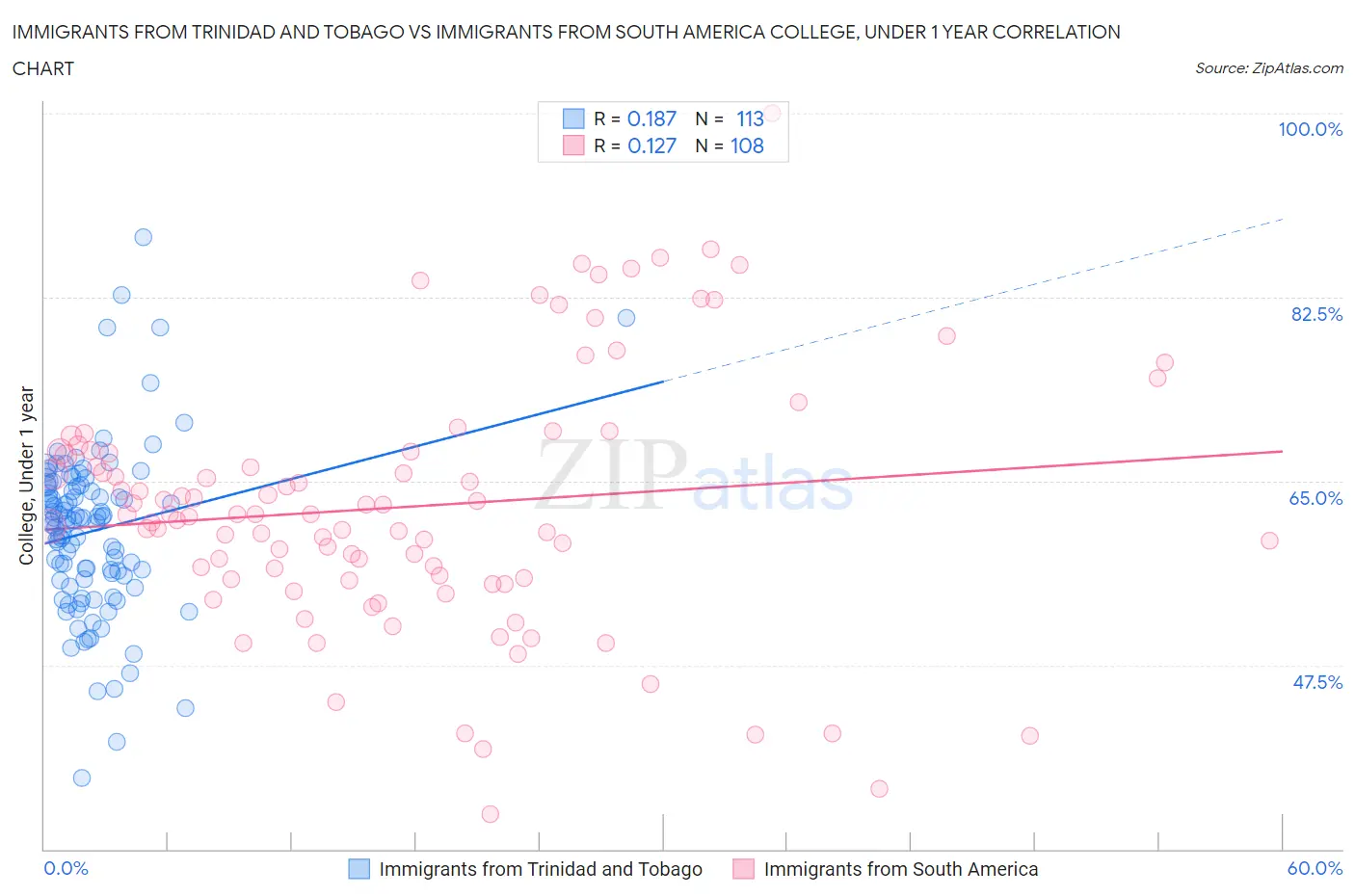 Immigrants from Trinidad and Tobago vs Immigrants from South America College, Under 1 year