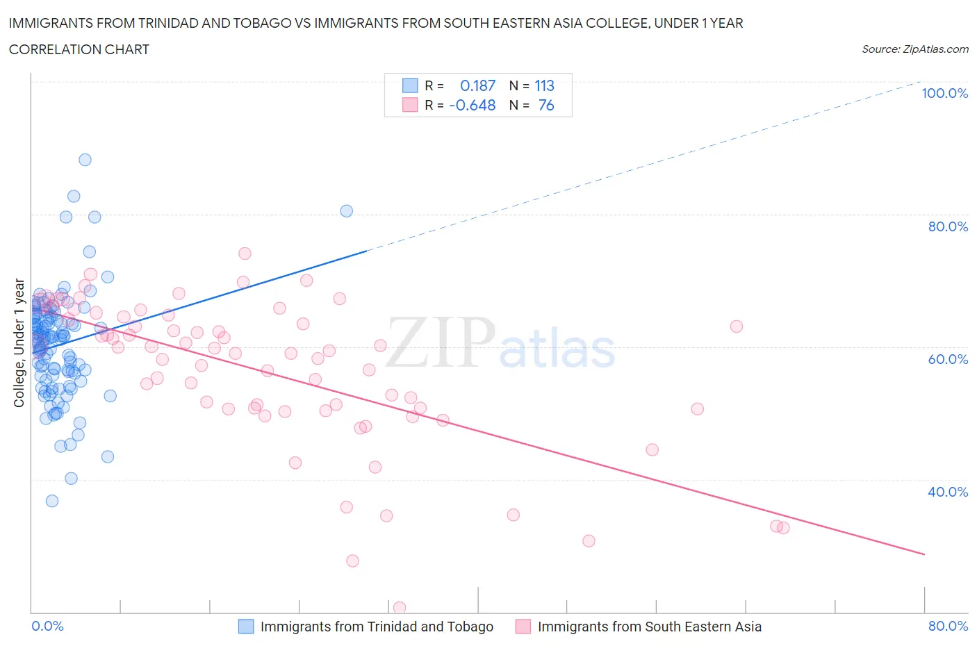 Immigrants from Trinidad and Tobago vs Immigrants from South Eastern Asia College, Under 1 year