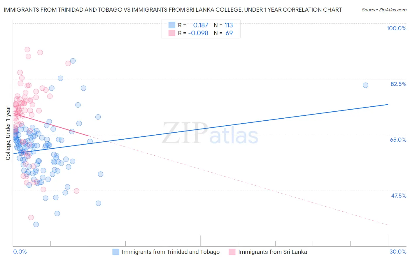 Immigrants from Trinidad and Tobago vs Immigrants from Sri Lanka College, Under 1 year