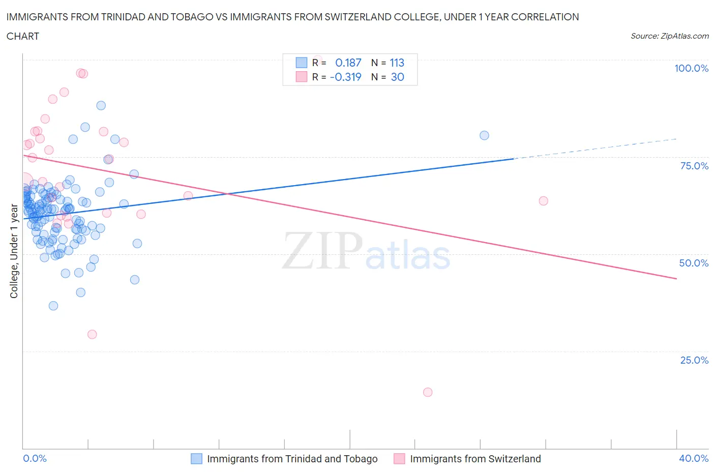 Immigrants from Trinidad and Tobago vs Immigrants from Switzerland College, Under 1 year