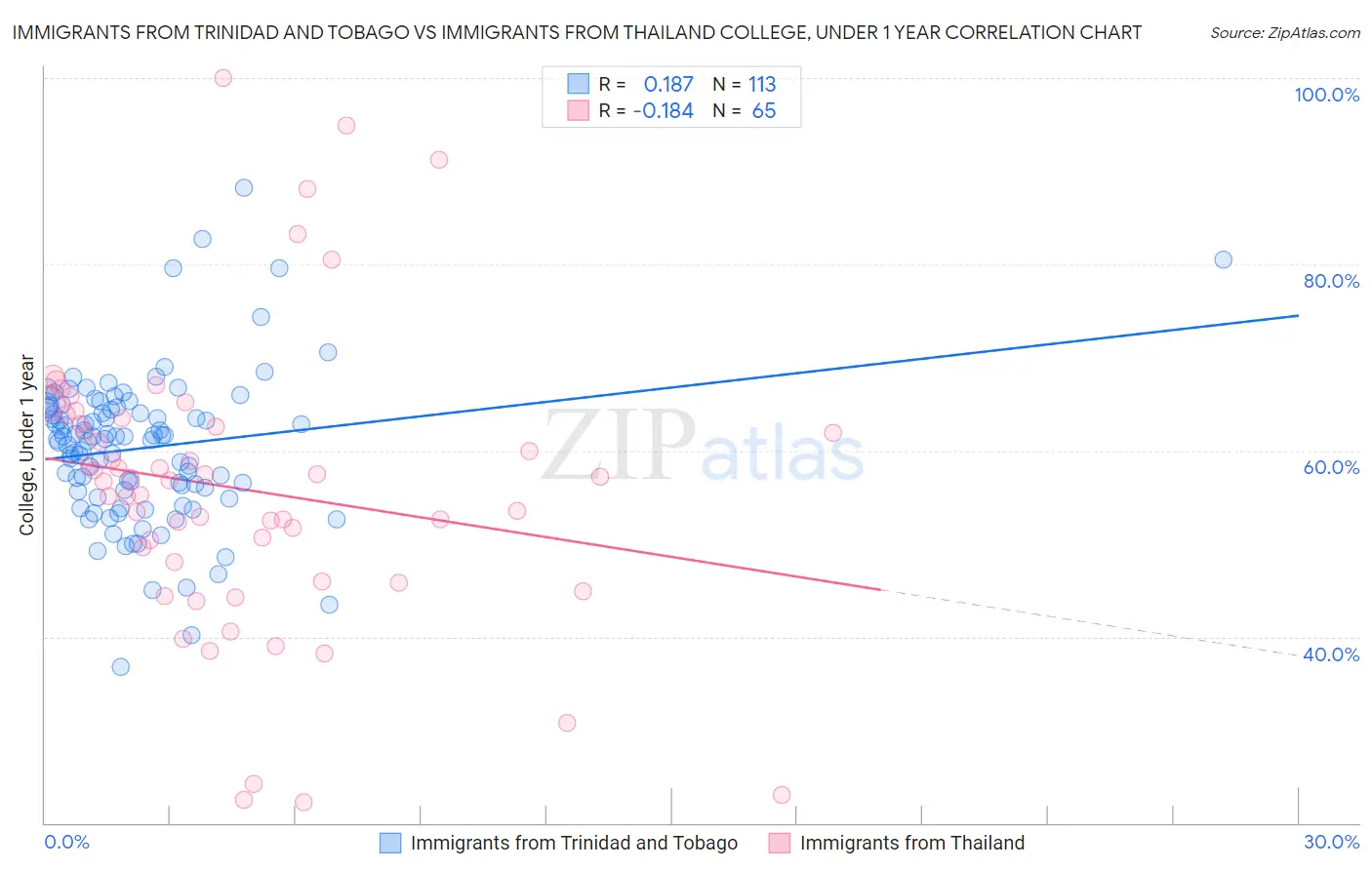 Immigrants from Trinidad and Tobago vs Immigrants from Thailand College, Under 1 year