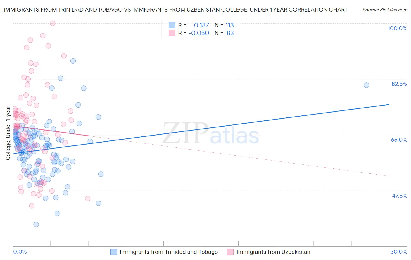 Immigrants from Trinidad and Tobago vs Immigrants from Uzbekistan College, Under 1 year