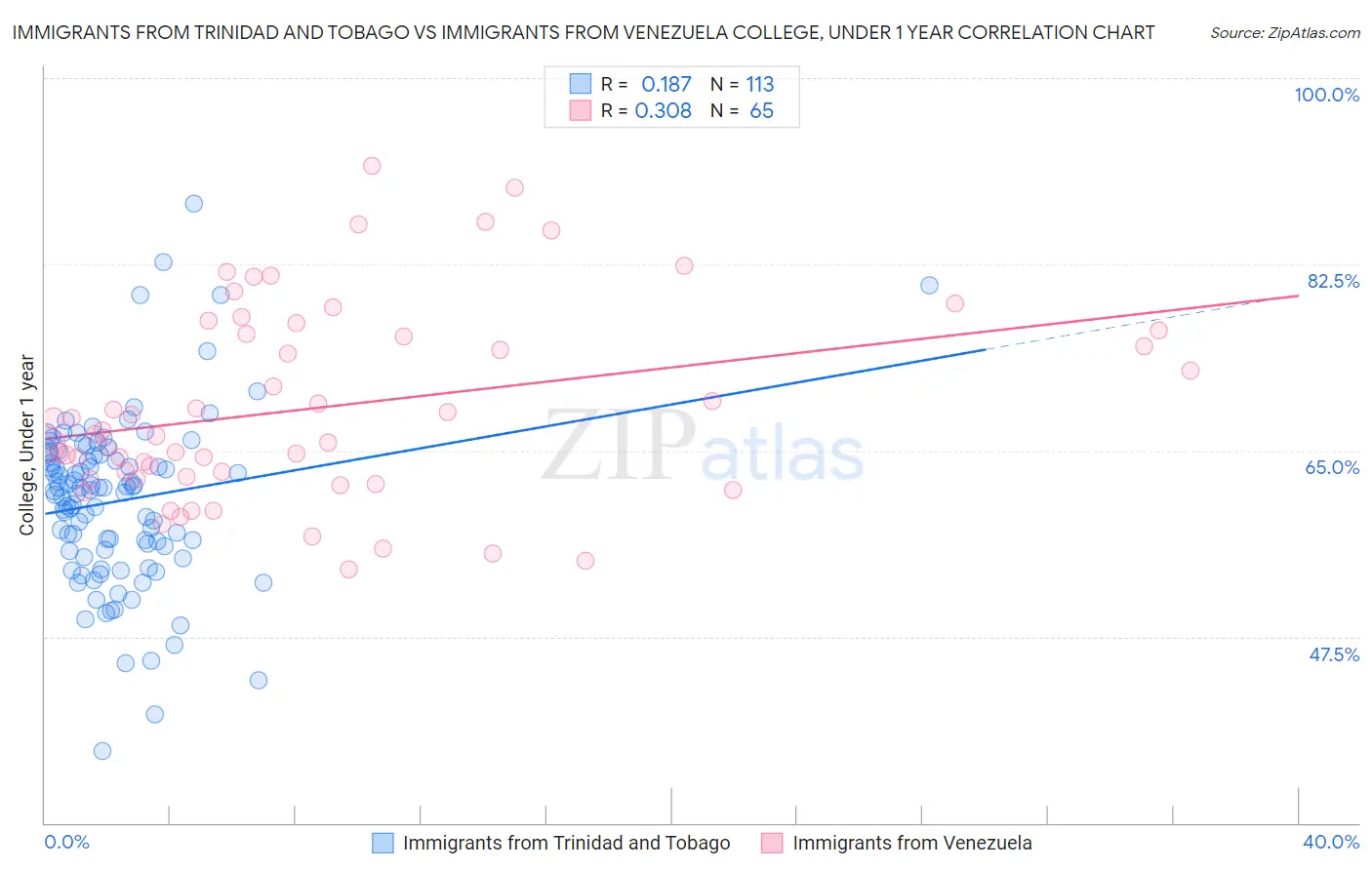 Immigrants from Trinidad and Tobago vs Immigrants from Venezuela College, Under 1 year