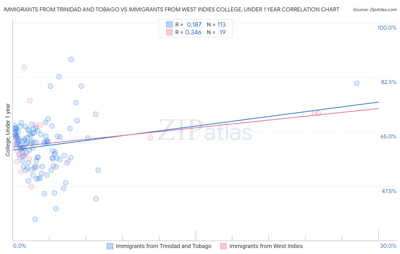 Immigrants from Trinidad and Tobago vs Immigrants from West Indies College, Under 1 year