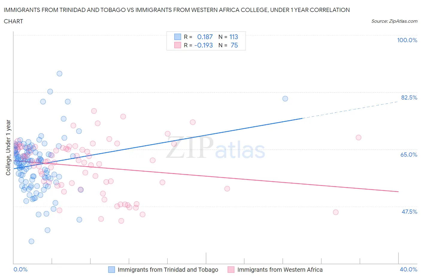 Immigrants from Trinidad and Tobago vs Immigrants from Western Africa College, Under 1 year