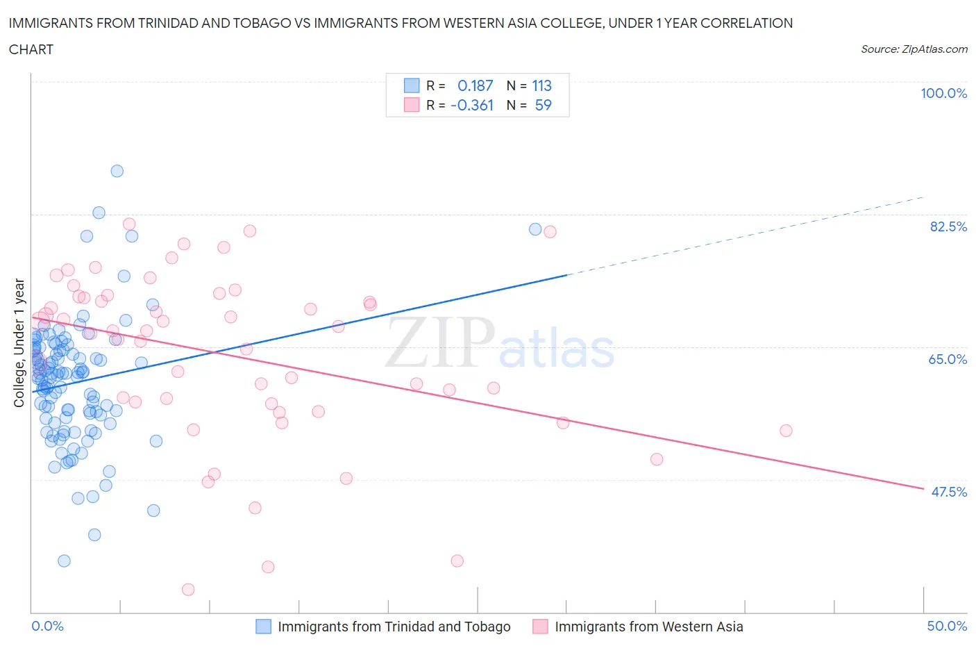 Immigrants from Trinidad and Tobago vs Immigrants from Western Asia College, Under 1 year