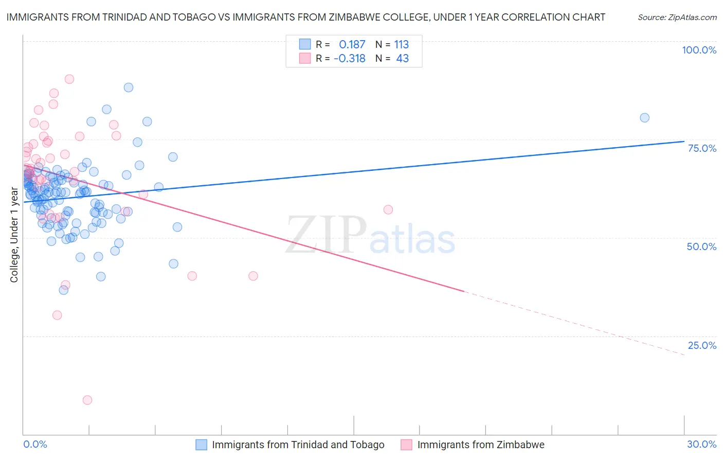 Immigrants from Trinidad and Tobago vs Immigrants from Zimbabwe College, Under 1 year