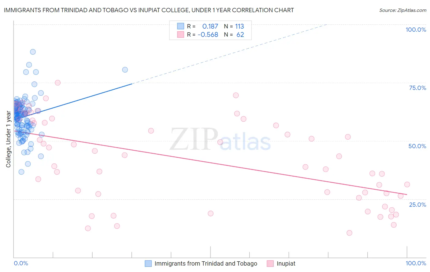 Immigrants from Trinidad and Tobago vs Inupiat College, Under 1 year