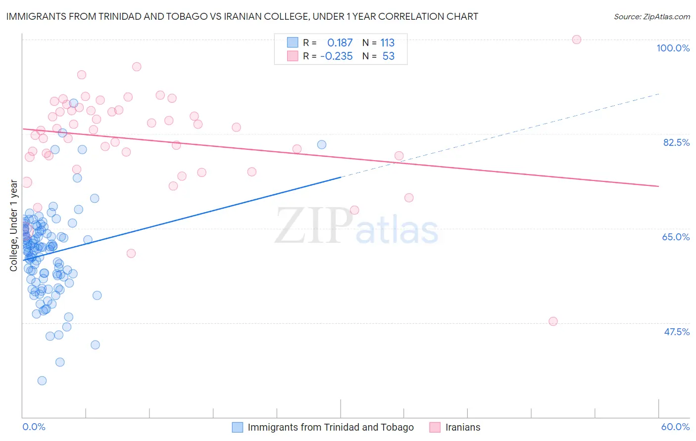 Immigrants from Trinidad and Tobago vs Iranian College, Under 1 year