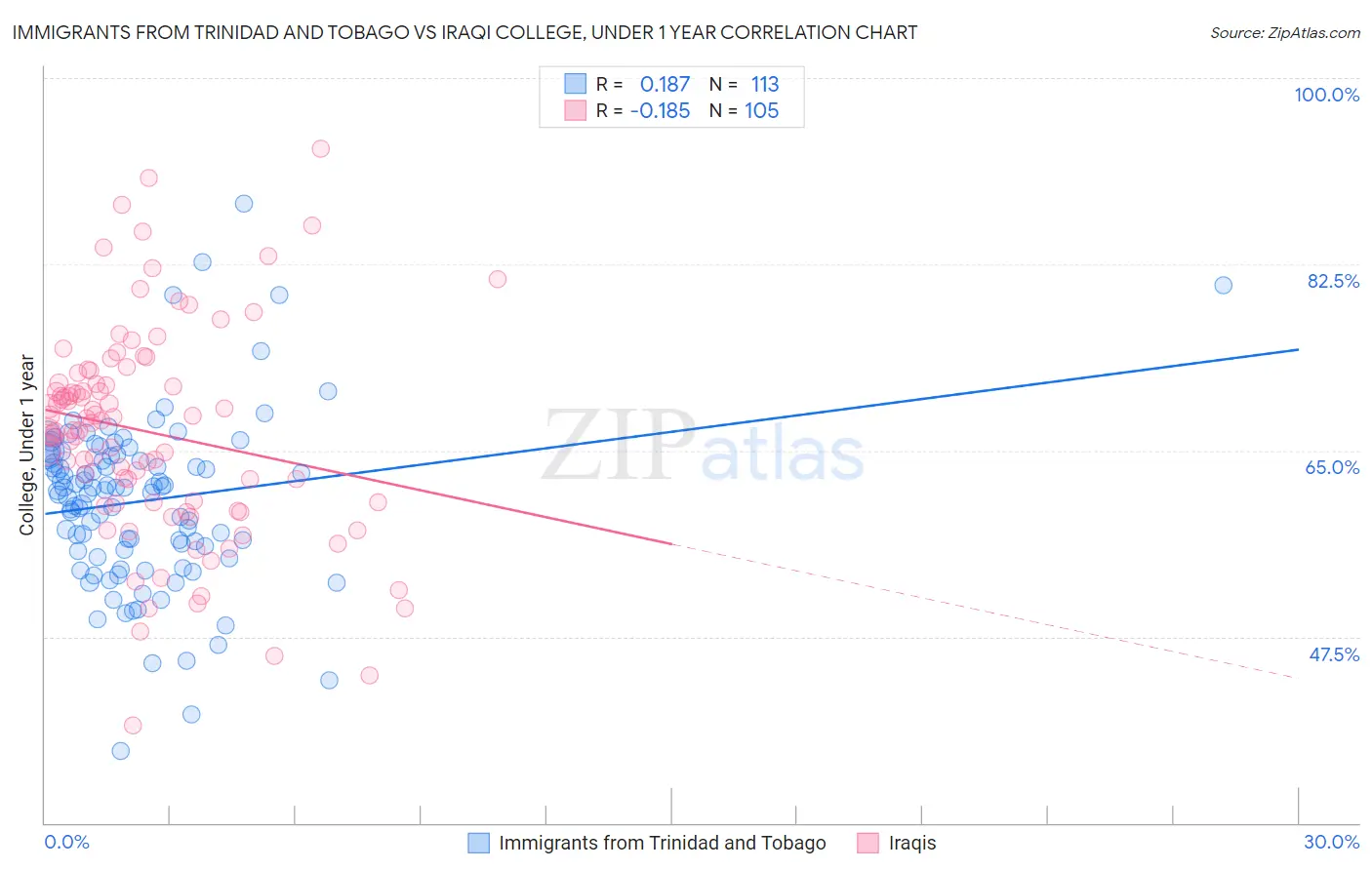 Immigrants from Trinidad and Tobago vs Iraqi College, Under 1 year