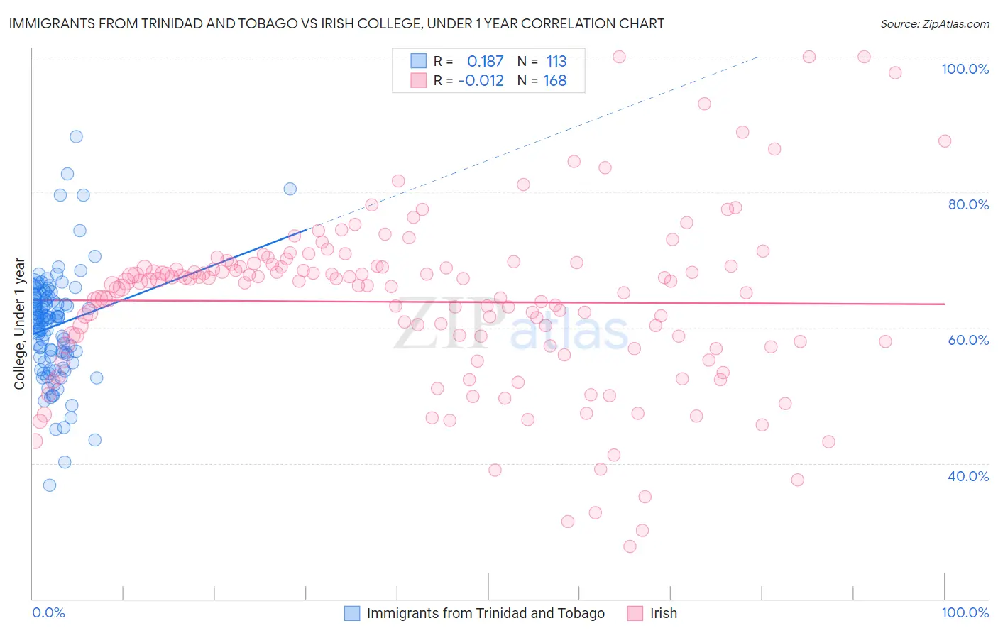 Immigrants from Trinidad and Tobago vs Irish College, Under 1 year