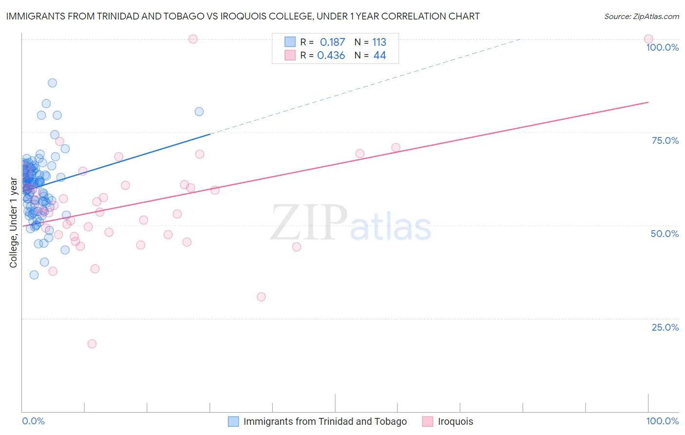 Immigrants from Trinidad and Tobago vs Iroquois College, Under 1 year