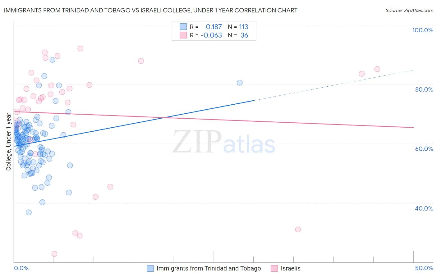 Immigrants from Trinidad and Tobago vs Israeli College, Under 1 year
