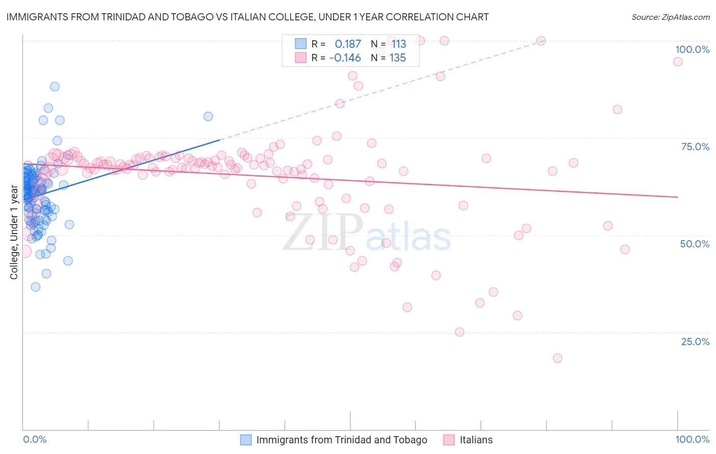 Immigrants from Trinidad and Tobago vs Italian College, Under 1 year