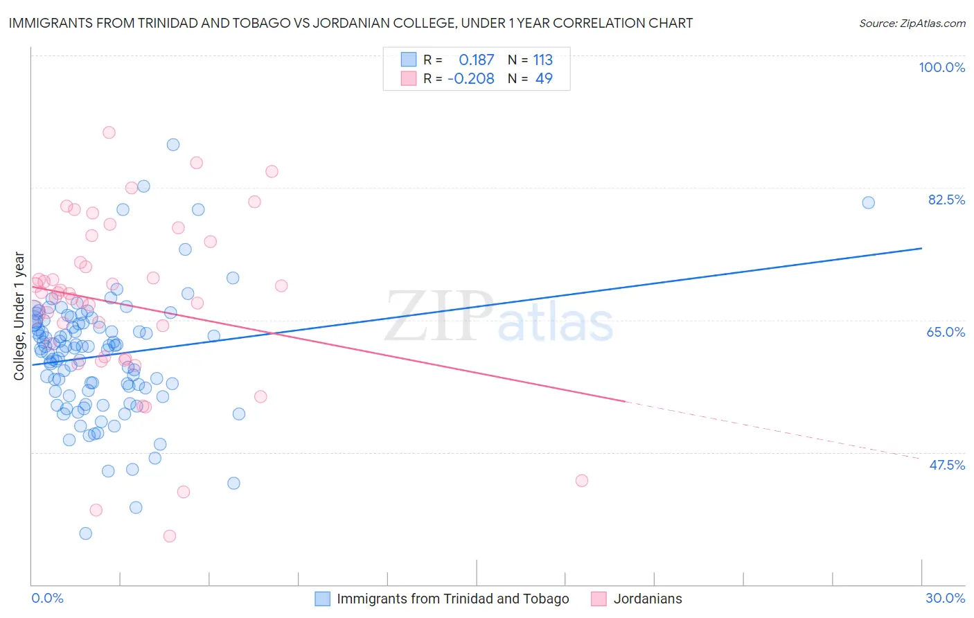 Immigrants from Trinidad and Tobago vs Jordanian College, Under 1 year