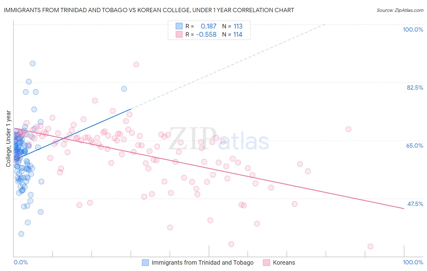 Immigrants from Trinidad and Tobago vs Korean College, Under 1 year