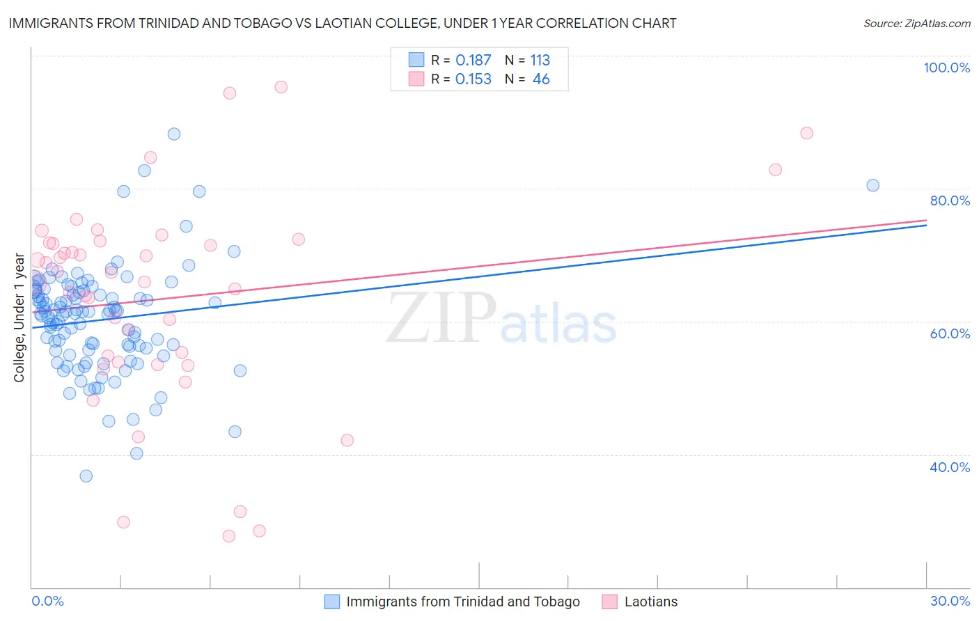 Immigrants from Trinidad and Tobago vs Laotian College, Under 1 year