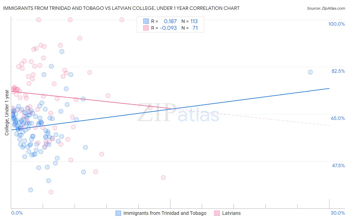 Immigrants from Trinidad and Tobago vs Latvian College, Under 1 year