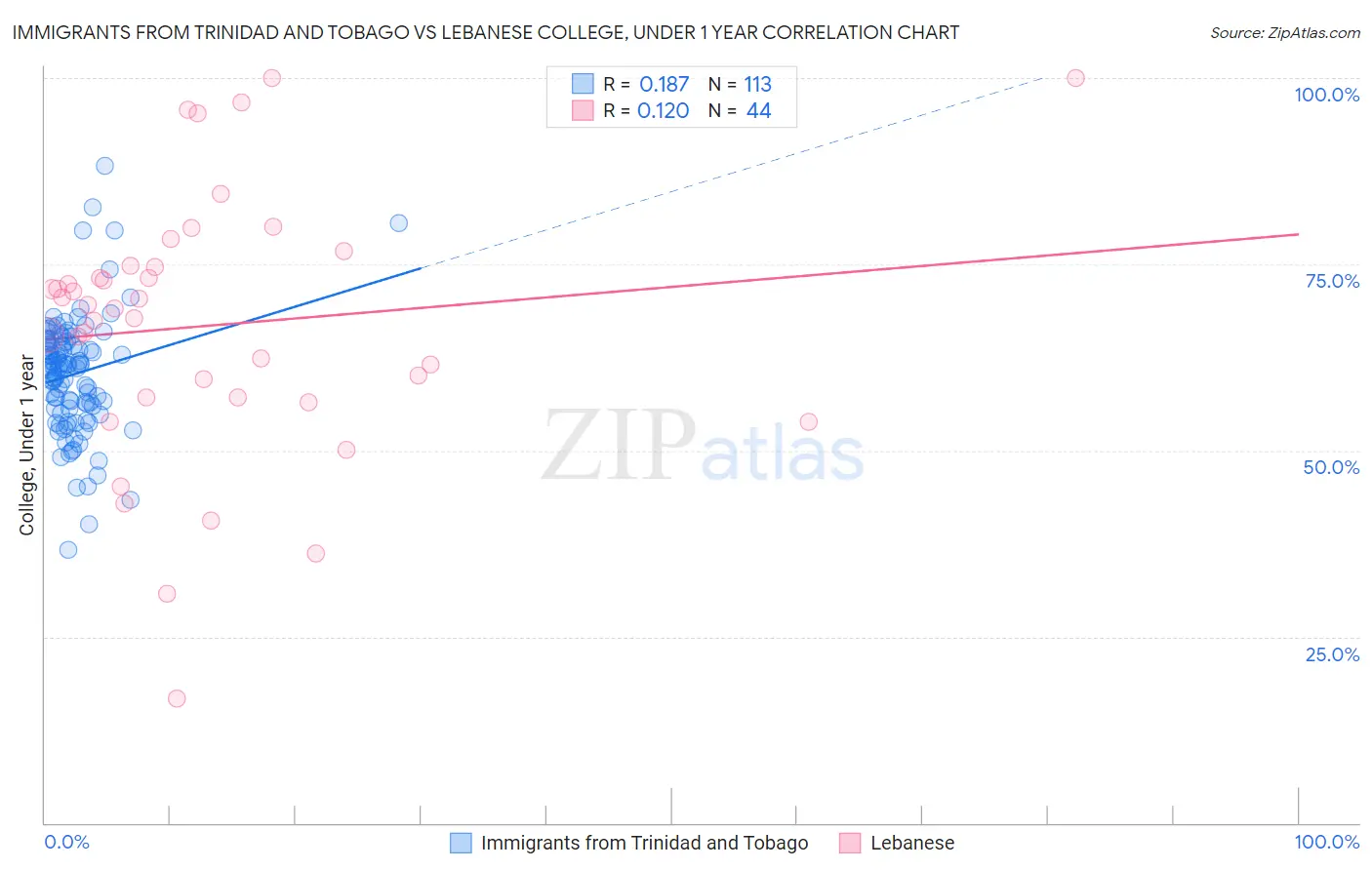 Immigrants from Trinidad and Tobago vs Lebanese College, Under 1 year