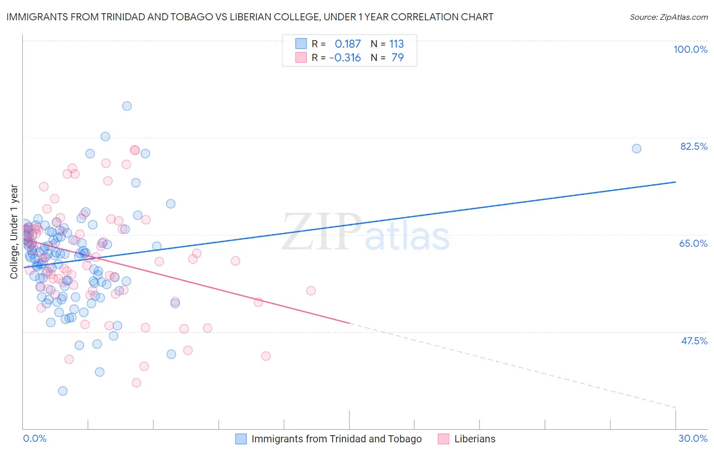 Immigrants from Trinidad and Tobago vs Liberian College, Under 1 year