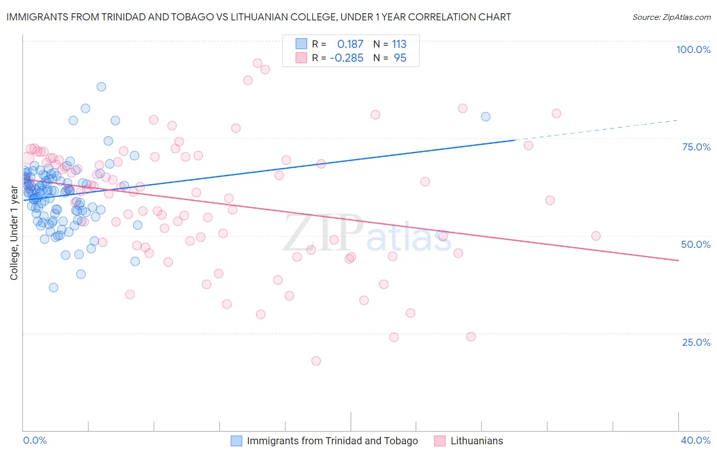 Immigrants from Trinidad and Tobago vs Lithuanian College, Under 1 year