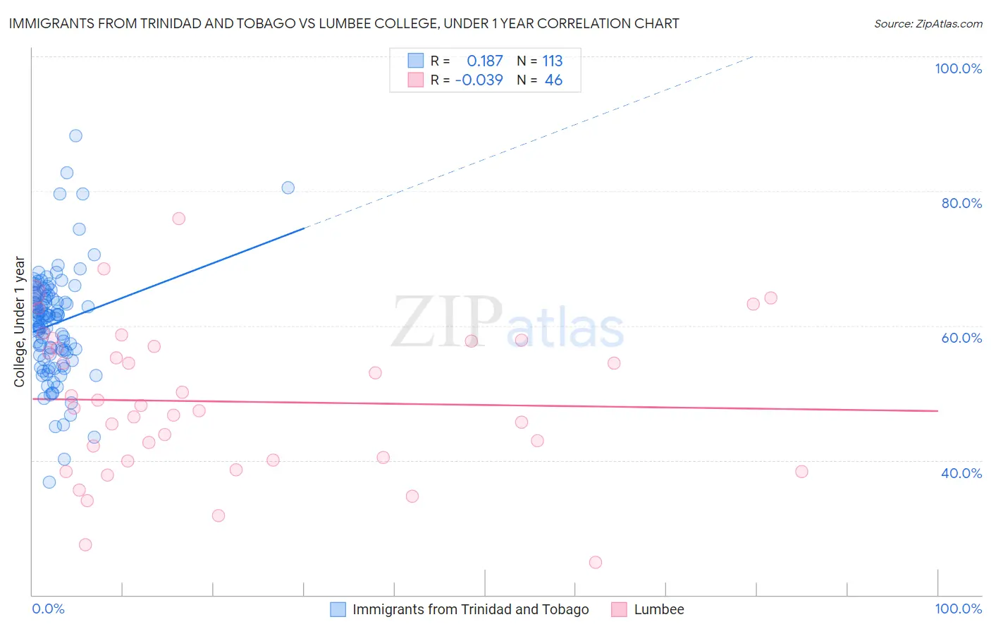 Immigrants from Trinidad and Tobago vs Lumbee College, Under 1 year