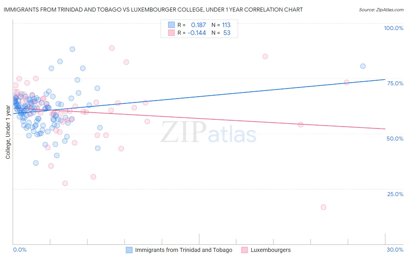 Immigrants from Trinidad and Tobago vs Luxembourger College, Under 1 year