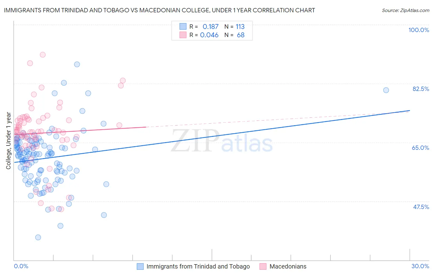 Immigrants from Trinidad and Tobago vs Macedonian College, Under 1 year