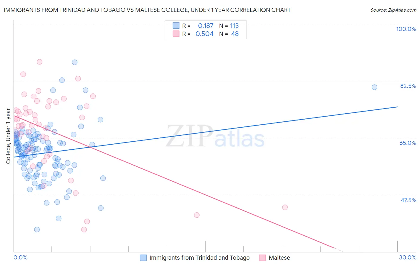 Immigrants from Trinidad and Tobago vs Maltese College, Under 1 year