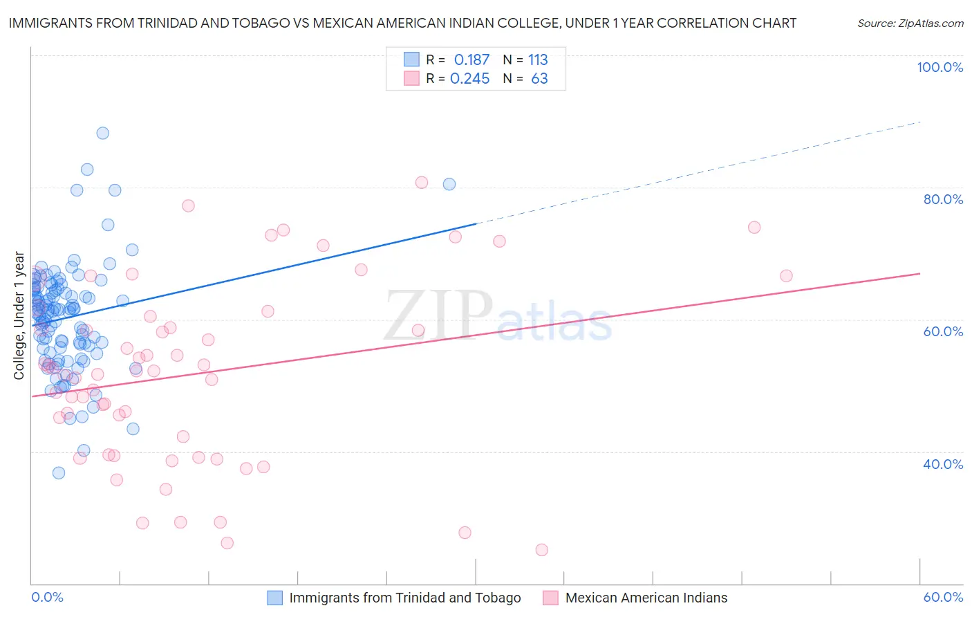 Immigrants from Trinidad and Tobago vs Mexican American Indian College, Under 1 year