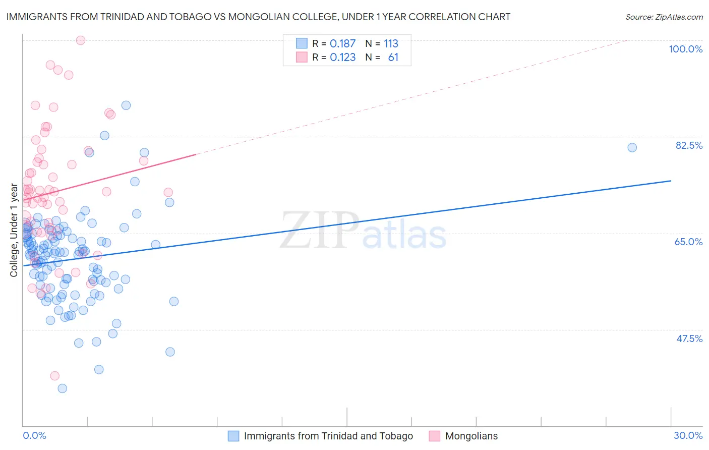 Immigrants from Trinidad and Tobago vs Mongolian College, Under 1 year