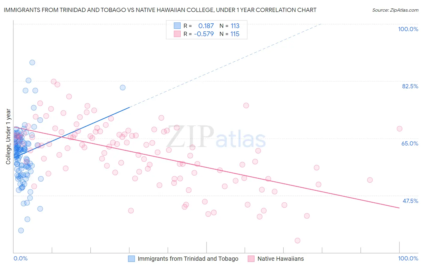 Immigrants from Trinidad and Tobago vs Native Hawaiian College, Under 1 year