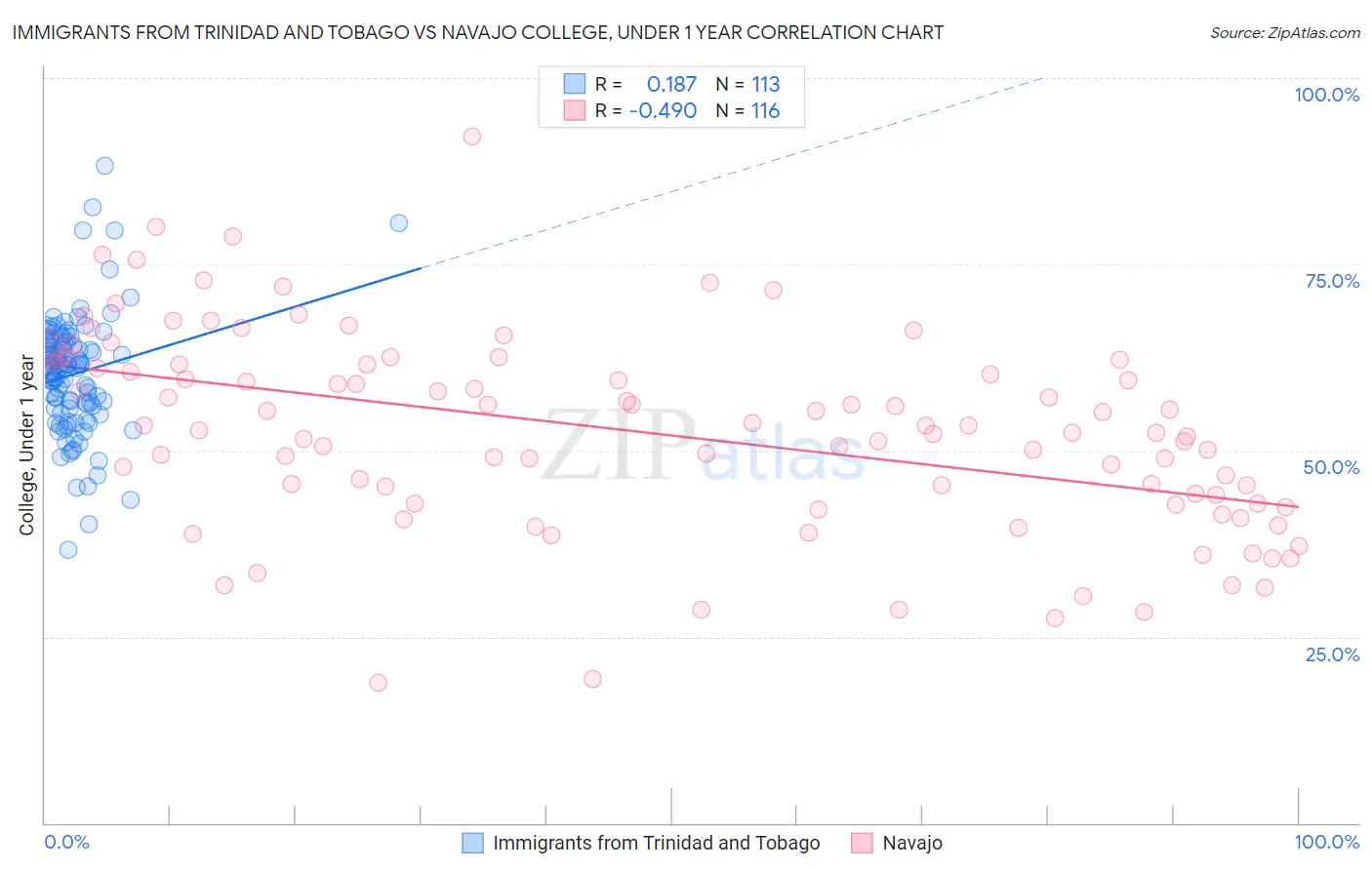 Immigrants from Trinidad and Tobago vs Navajo College, Under 1 year