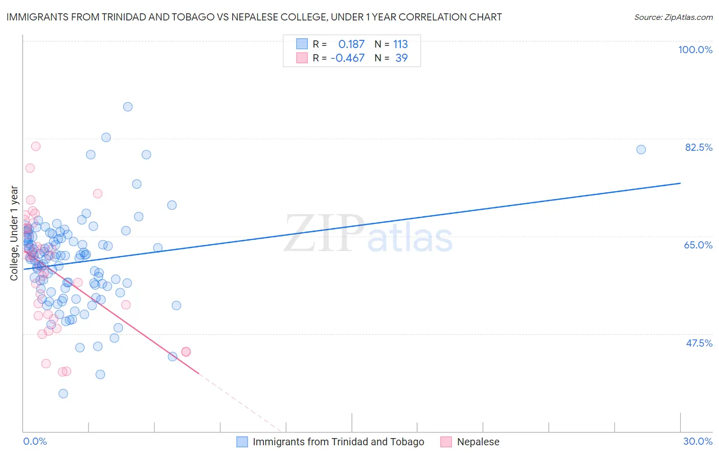 Immigrants from Trinidad and Tobago vs Nepalese College, Under 1 year