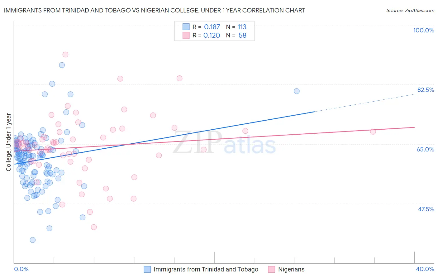 Immigrants from Trinidad and Tobago vs Nigerian College, Under 1 year