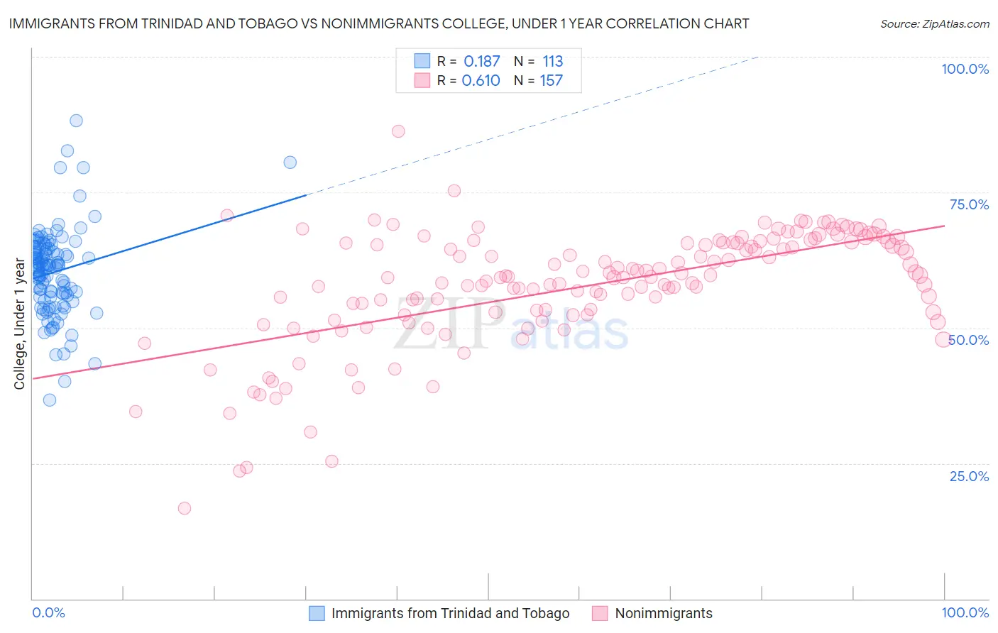 Immigrants from Trinidad and Tobago vs Nonimmigrants College, Under 1 year