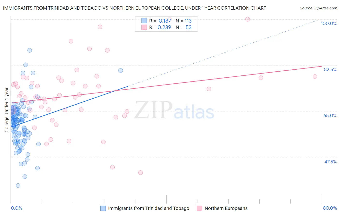 Immigrants from Trinidad and Tobago vs Northern European College, Under 1 year