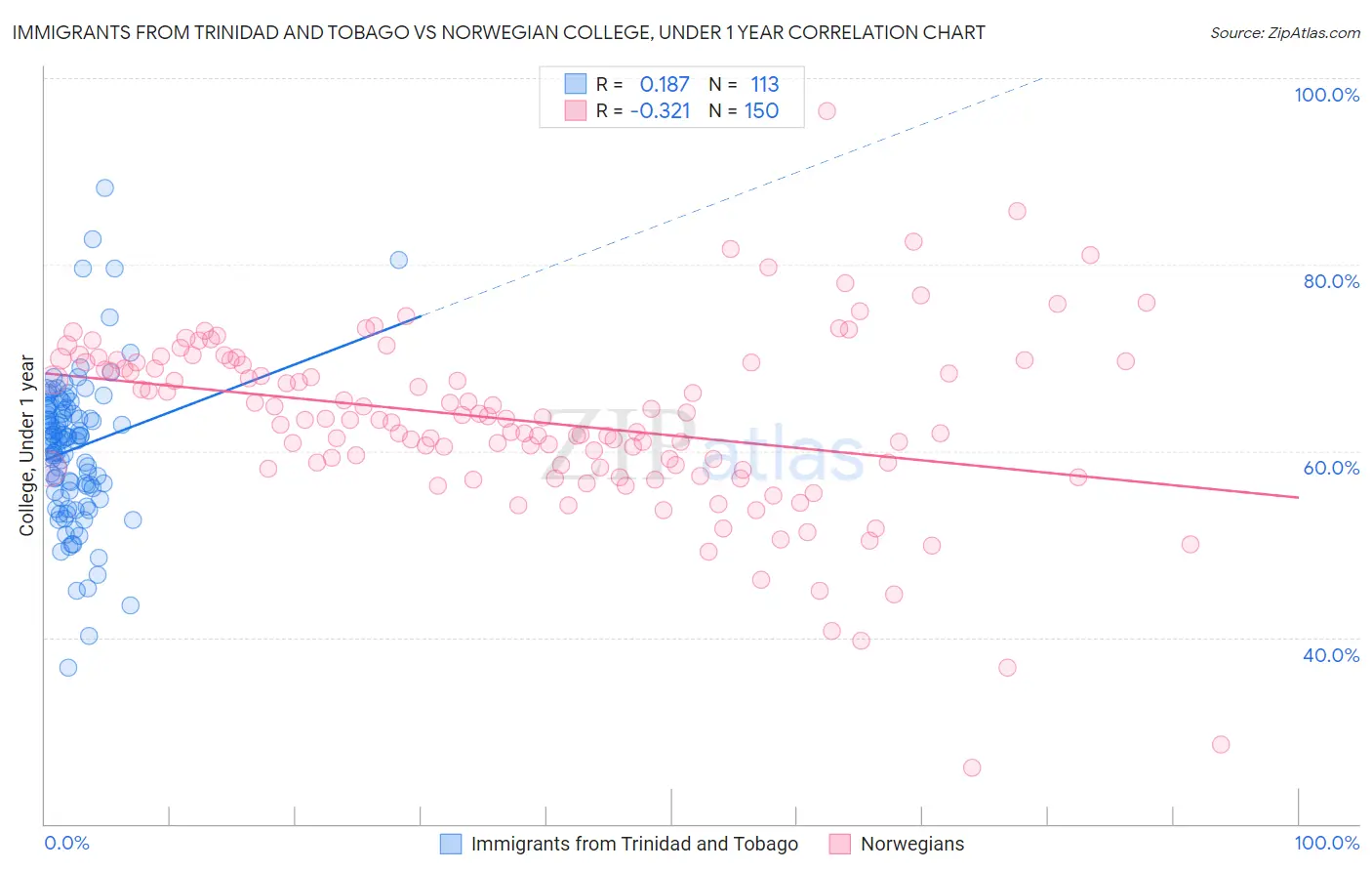 Immigrants from Trinidad and Tobago vs Norwegian College, Under 1 year