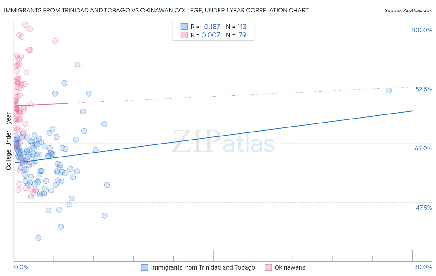 Immigrants from Trinidad and Tobago vs Okinawan College, Under 1 year