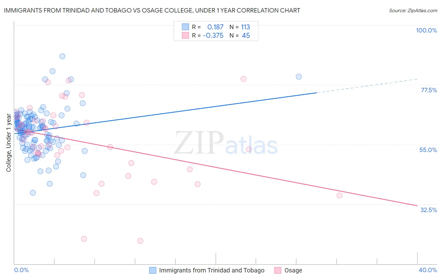Immigrants from Trinidad and Tobago vs Osage College, Under 1 year